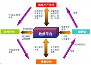 白酒質量安全追溯系統開發方案 互聯網安全服務的核心賦能