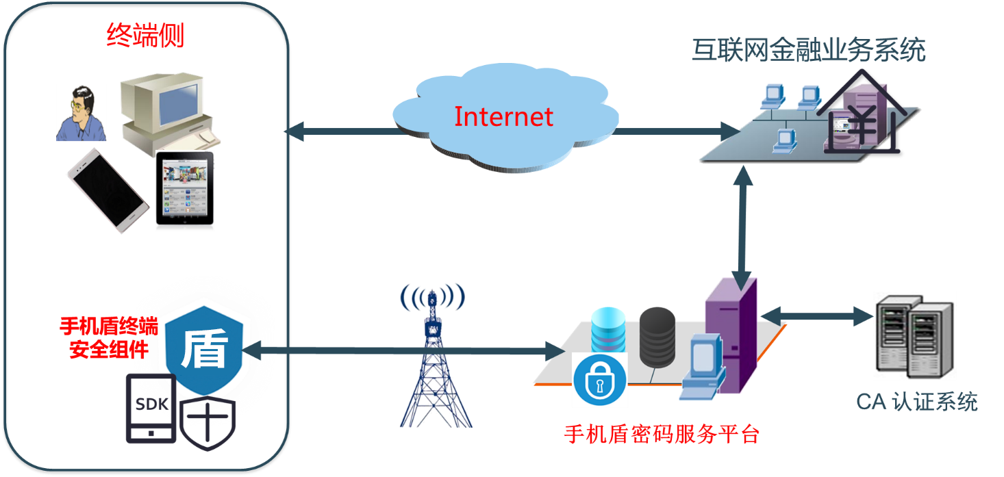 互聯(lián)網(wǎng)金融的護(hù)航之道 互聯(lián)網(wǎng)安全服務(wù)的深度應(yīng)用