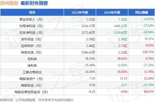 蘇州規(guī)劃2024年中報(bào)簡(jiǎn)析 凈利潤(rùn)驟降37.64%，應(yīng)收賬款問(wèn)題隱現(xiàn)
