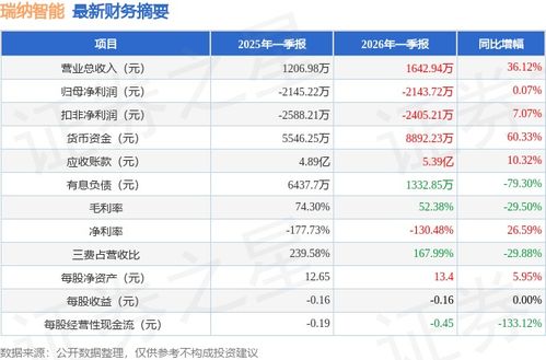 瑞納智能（301129）2026年一季報(bào)簡(jiǎn)析 營(yíng)收上升虧損收窄，應(yīng)收賬款體量較大引發(fā)關(guān)注