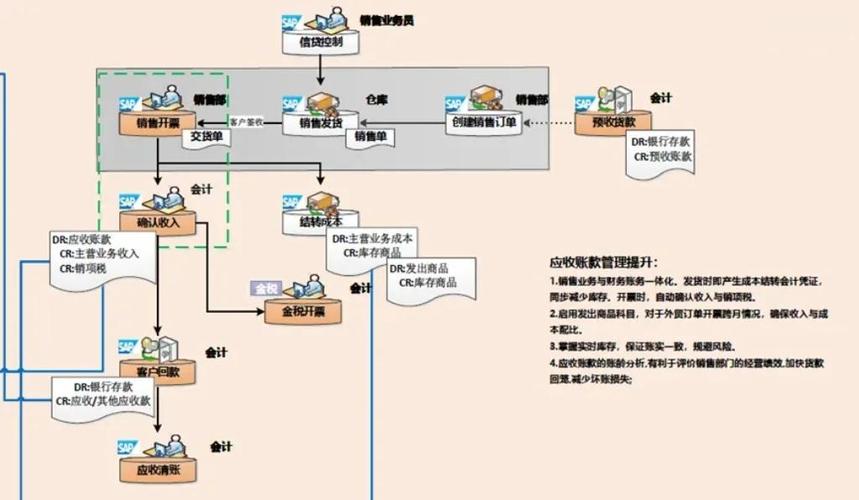 sap fi應收賬款流程圖